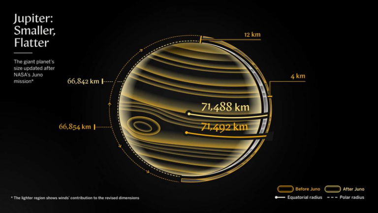 NASA「ジュノー」解析で木星は想定より小さく扁平と判明