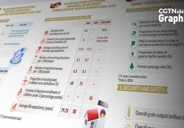 中国、第15次五カ年計画（2026〜2030年）を採択　成長・革新・暮らしを柱に