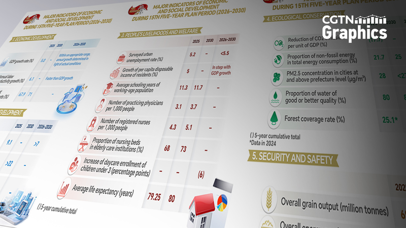 中国、第15次五カ年計画（2026〜2030年）を採択　成長・革新・暮らしを柱に