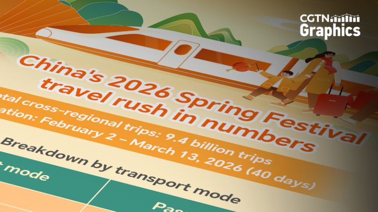 中国本土の2026年春節移動、延べ94億回に到達　交通運輸部が公表