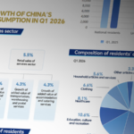 2026年Q1、中国のサービス業が堅調成長 生産・小売売上高が5％超増加