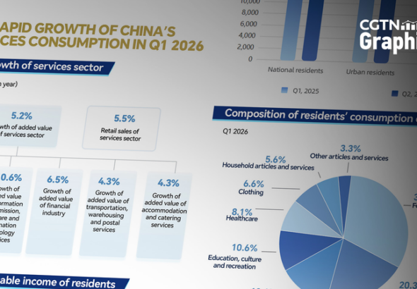 2026年Q1、中国のサービス業が堅調成長 生産・小売売上高が5％超増加